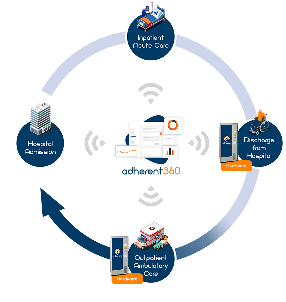 Hospital CMS Readmissions Reduction Program | medication adherence system